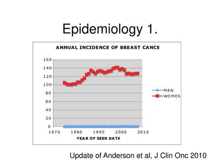 Epidemiology 1. Update of Anderson et al, J Clin Onc 2010.