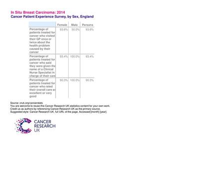 In Situ Breast Carcinoma: 2014