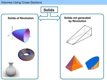 Solids not generated by Revolution