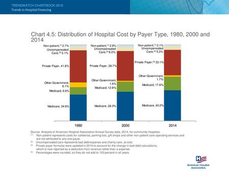 Trends in Hospital Financing