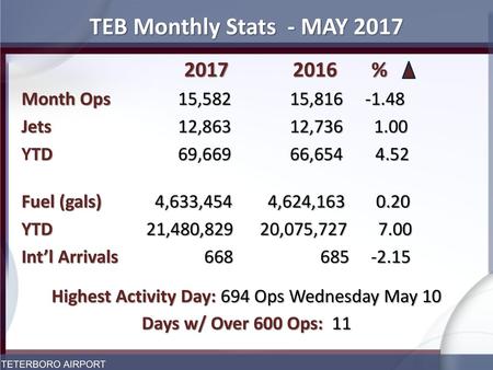 Highest Activity Day: 694 Ops Wednesday May 10