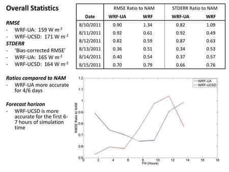 Overall Statistics RMSE WRF-UA: 159 W m-2 WRF-UCSD: 171 W m-2 STDERR