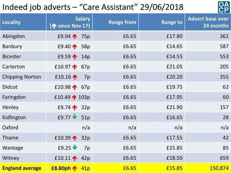 Indeed job adverts – “Care Assistant” 29/06/2018