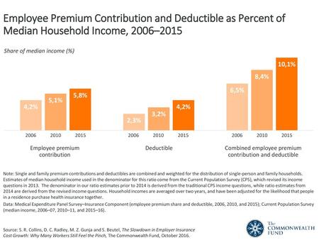 Share of median income (%) 2006 2015 2010 2006 2015 2010 2006 2015