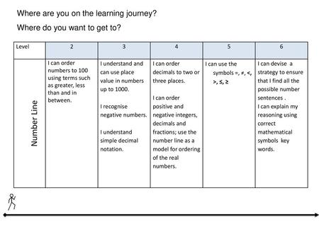 Number Line Where are you on the learning journey?