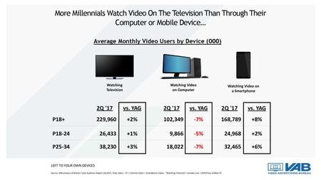 Average Monthly Video Users by Device (000)