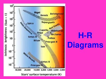 H-R Diagrams.