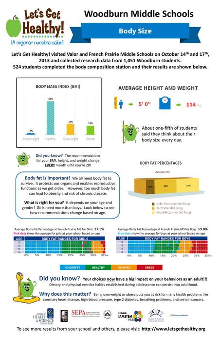 Average Body Fat Percentage at French Prairie MS for Girls: 27.5%