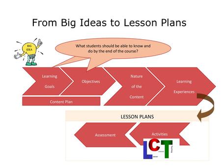 From Big Ideas to Lesson Plans