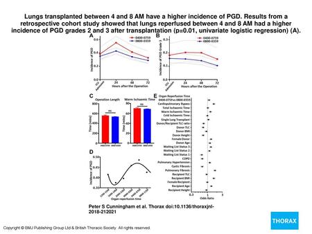 Lungs transplanted between 4 and 8 AM have a higher incidence of PGD