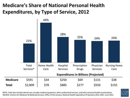 Expenditures in Billions (Projected)