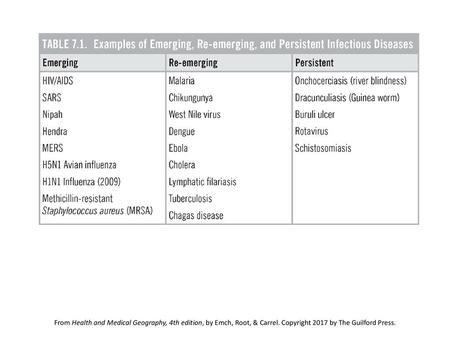 From Health and Medical Geography, 4th edition, by Emch, Root, & Carrel. Copyright 2017 by The Guilford Press.