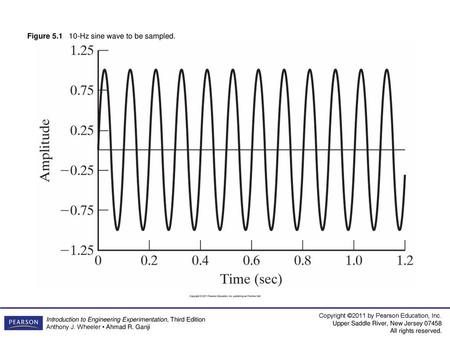 Figure Hz sine wave to be sampled.