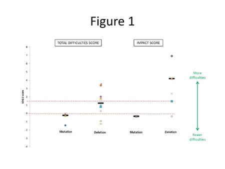 Figure 1 Figure 1 Patient difficulties as shown by parent-report Strengths and Difficulties Questionnaire (SDQ) scores (presented as Z-scores) for individuals.