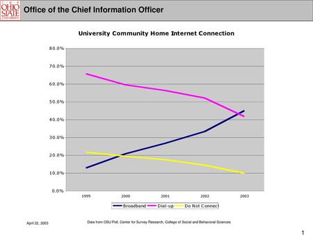 April 22, 2003 Data from OSU Poll, Center for Survey Research, College of Social and Behavioral Sciences.