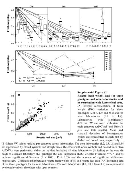 A * B Supplemental Figure S1.