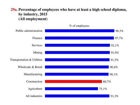 29a. Percentage of employees who have at least a high school diploma, by industry, 2015 (All employment)