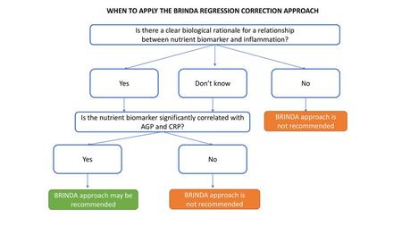 WHEN TO APPLY THE BRINDA REGRESSION CORRECTION APPROACH