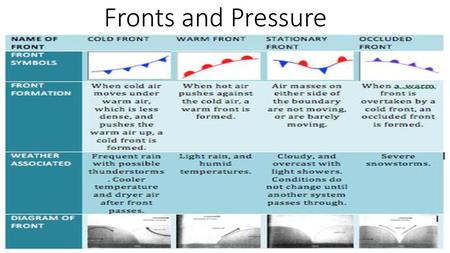 Fronts and Pressure.