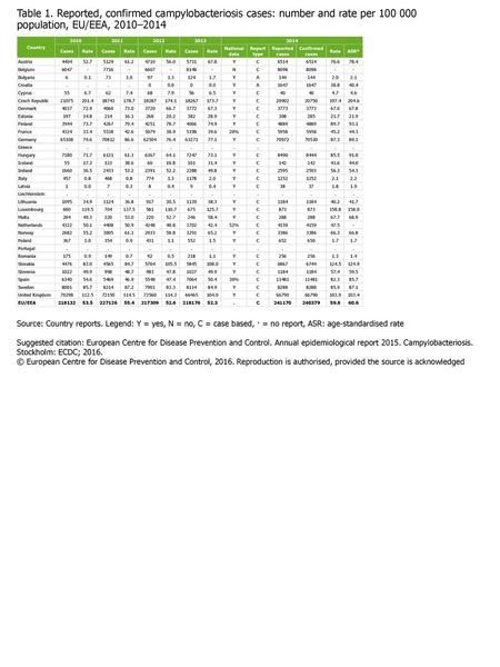 Table 1. Reported, confirmed campylobacteriosis cases: number and rate per 100 000 population, EU/EEA, 2010–2014 Source: Country reports. Legend: Y = yes,