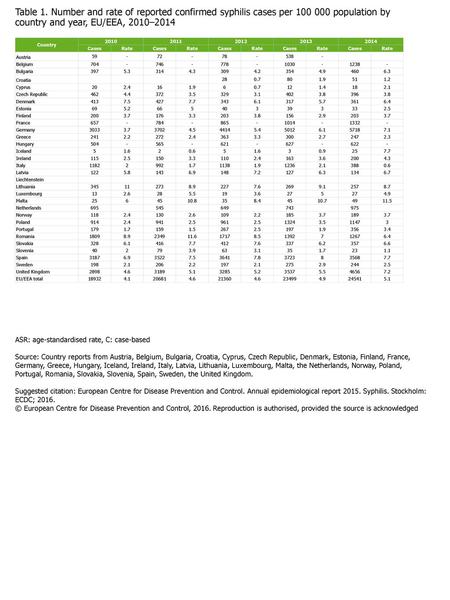 Table 1. Number and rate of reported confirmed syphilis cases per 100 000 population by country and year, EU/EEA, 2010–2014 Country 2010 2011 2012 2013.