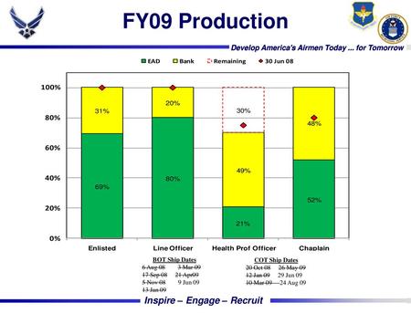 FY09 Production As of 6 Mar 09 BOT Ship Dates COT Ship Dates