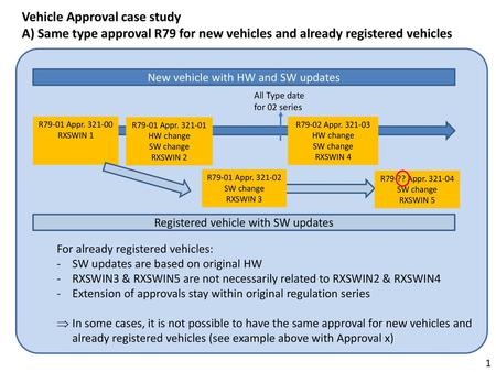 Vehicle Approval case study A) Same type approval R79 for new vehicles and already registered vehicles New vehicle with HW and SW updates All Type date.