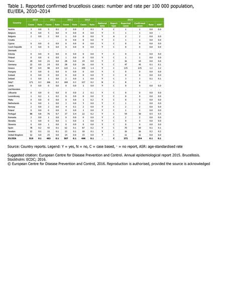 Table 1. Reported confirmed brucellosis cases: number and rate per 100 000 population, EU/EEA, 2010–2014 Source: Country reports. Legend: Y = yes, N =