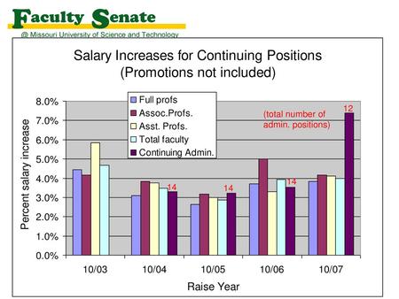 12 (total number of admin. positions) 14 14 14.