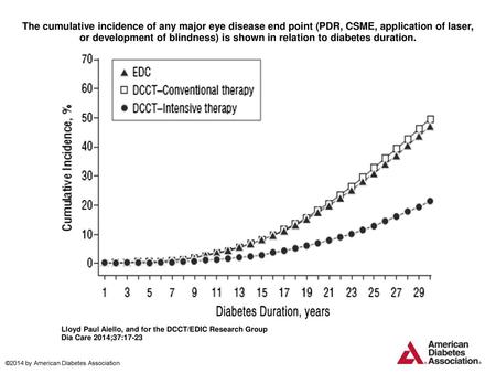 The cumulative incidence of any major eye disease end point (PDR, CSME, application of laser, or development of blindness) is shown in relation to diabetes.