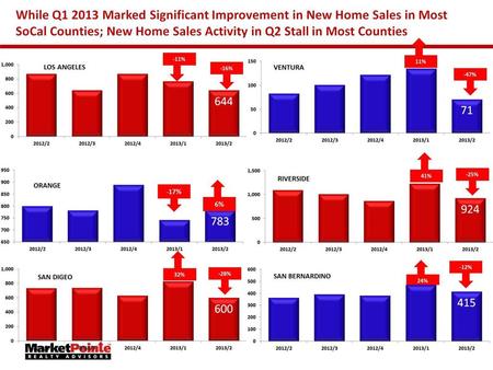 While Q1 2013 Marked Significant Improvement in New Home Sales in Most SoCal Counties; New Home Sales Activity in Q2 Stall in Most Counties.