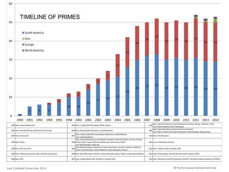 As this timeline shows, Nadcap began in 1990 with US aerospace prime contractors as subscribers. Within 5 years, European companies were signing up and.