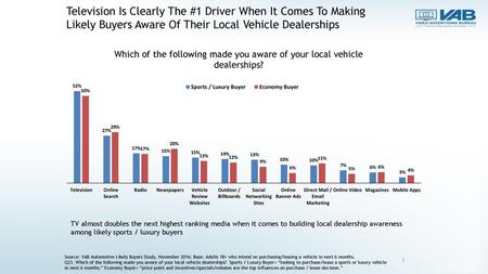 Television Is Clearly The #1 Driver When It Comes To Making Likely Buyers Aware Of Their Local Vehicle Dealerships TV almost doubles the next highest ranking.