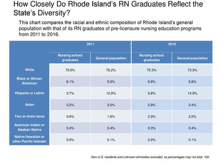 How Closely Do Rhode Island’s RN Graduates Reflect the State’s Diversity? This chart compares the racial and ethnic composition of Rhode Island’s general.