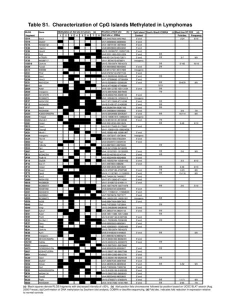 Table S1. Characterization of CpG Islands Methylated in Lymphomas