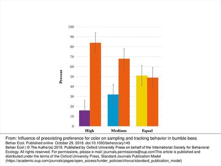 Figure 1 Measured differences in preference for the stimulus colors chosen for the experiment. The total percent chosen for each color averaged across.