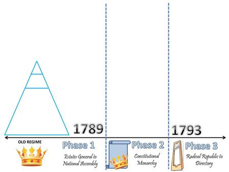 Phase 1 Phase 2 Phase 3 Estates General to National Assembly