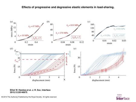 Effects of progressive and degressive elastic elements in load-sharing