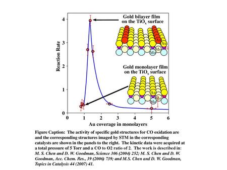 (1x3) bilayer Gold monolayer film on the TiOx surface