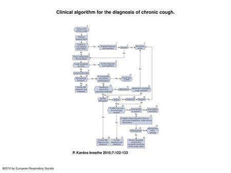 Clinical algorithm for the diagnosis of chronic cough.