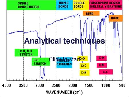 Analytical techniques