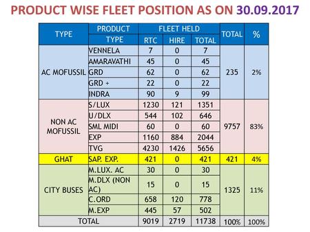 PRODUCT WISE FLEET POSITION AS ON