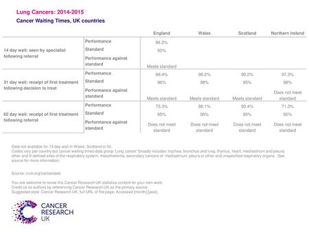 Lung Cancers: Cancer Waiting Times, UK countries England