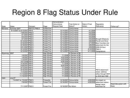 Region 8 Flag Status Under Rule