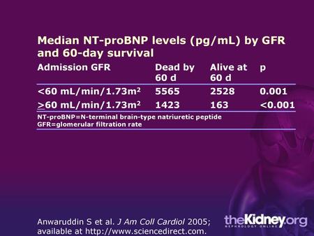 Median NT-proBNP levels (pg/mL) by GFR and 60-day survival