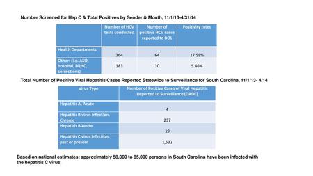 Number of HCV tests conducted