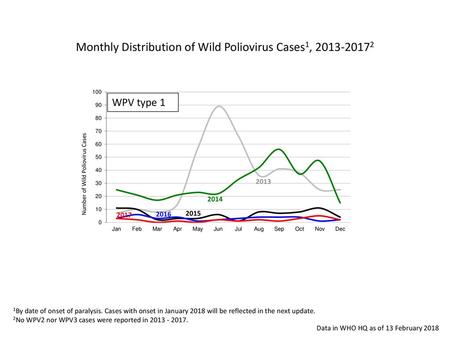 Monthly Distribution of Wild Poliovirus Cases1,