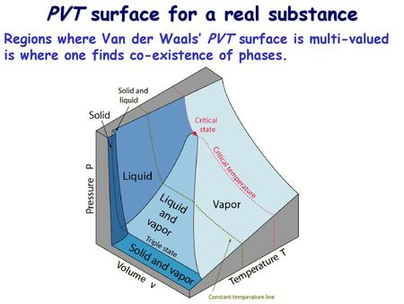 PVT surface for a real substance