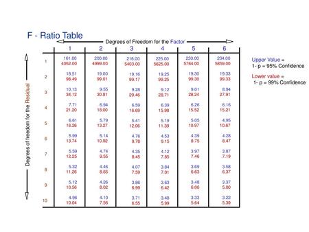 F - Ratio Table Degrees of Freedom for the Factor