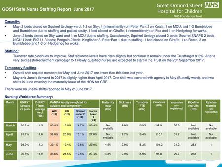 CHPPD** Trust average (excl. ITUs) Pipeline recruits (RN)